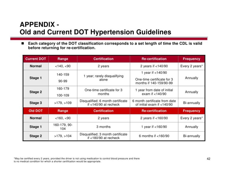 DOT Exam and Blood Pressure - Charlotte DOT Exam Center