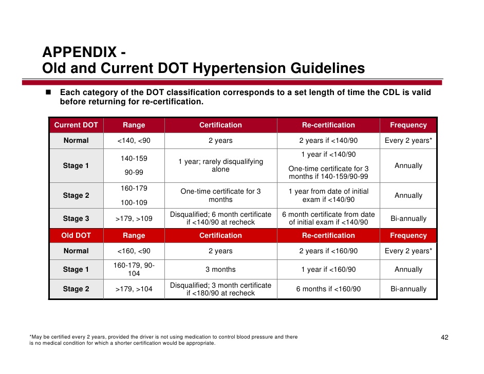 Chart indicating the acceptable time frame for various blood pressures as it relates to the DOT exam.