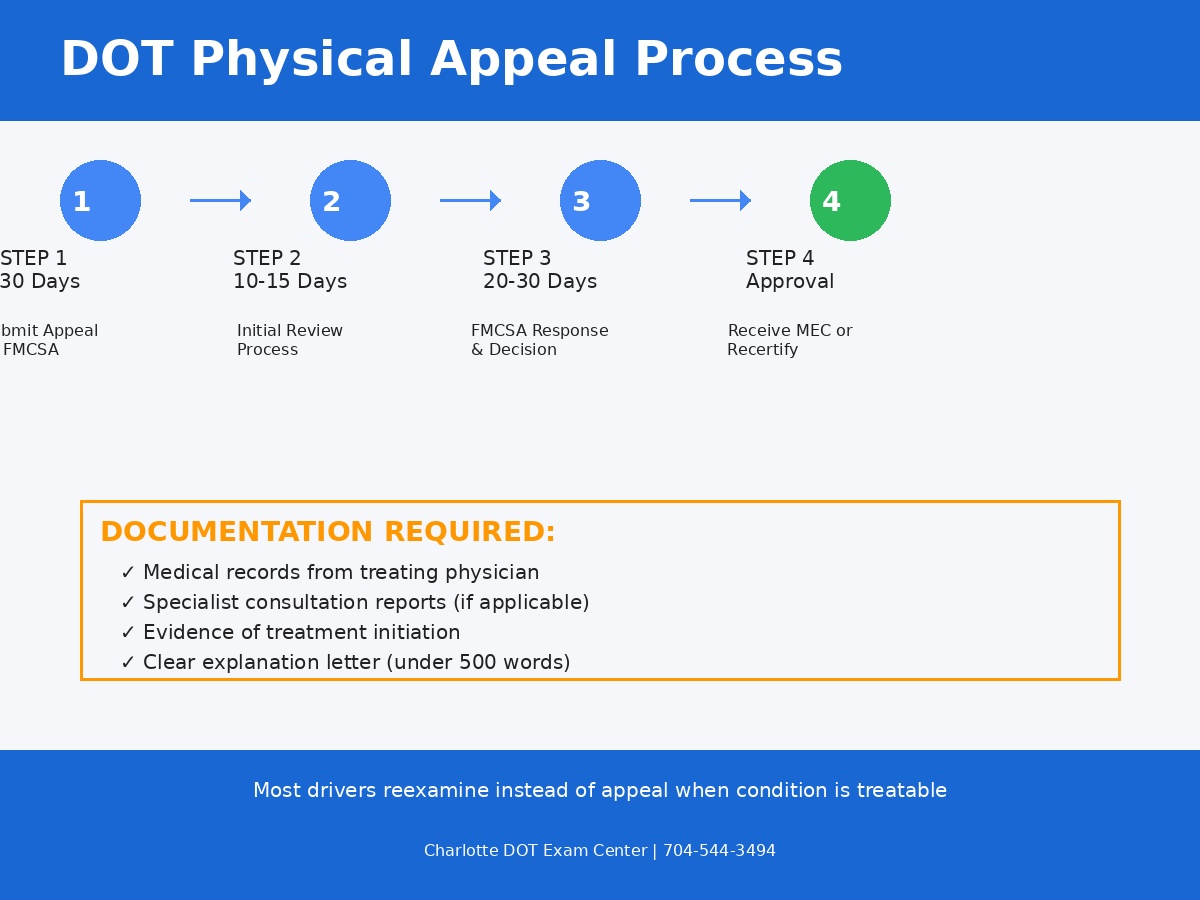 Infographic showing 4-step DOT physical appeal process including submission, initial review, FMCSA response, and certification with documentation requirements