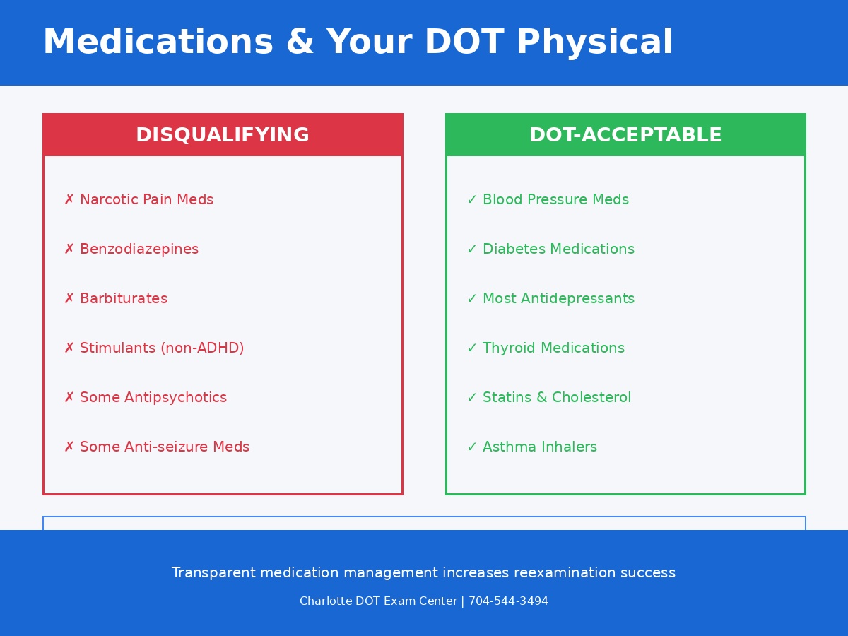 Medication guide showing which medications disqualify commercial drivers and which are DOT-acceptable, including blood pressure meds, antidepressants, diabetes medications, and narcotics
